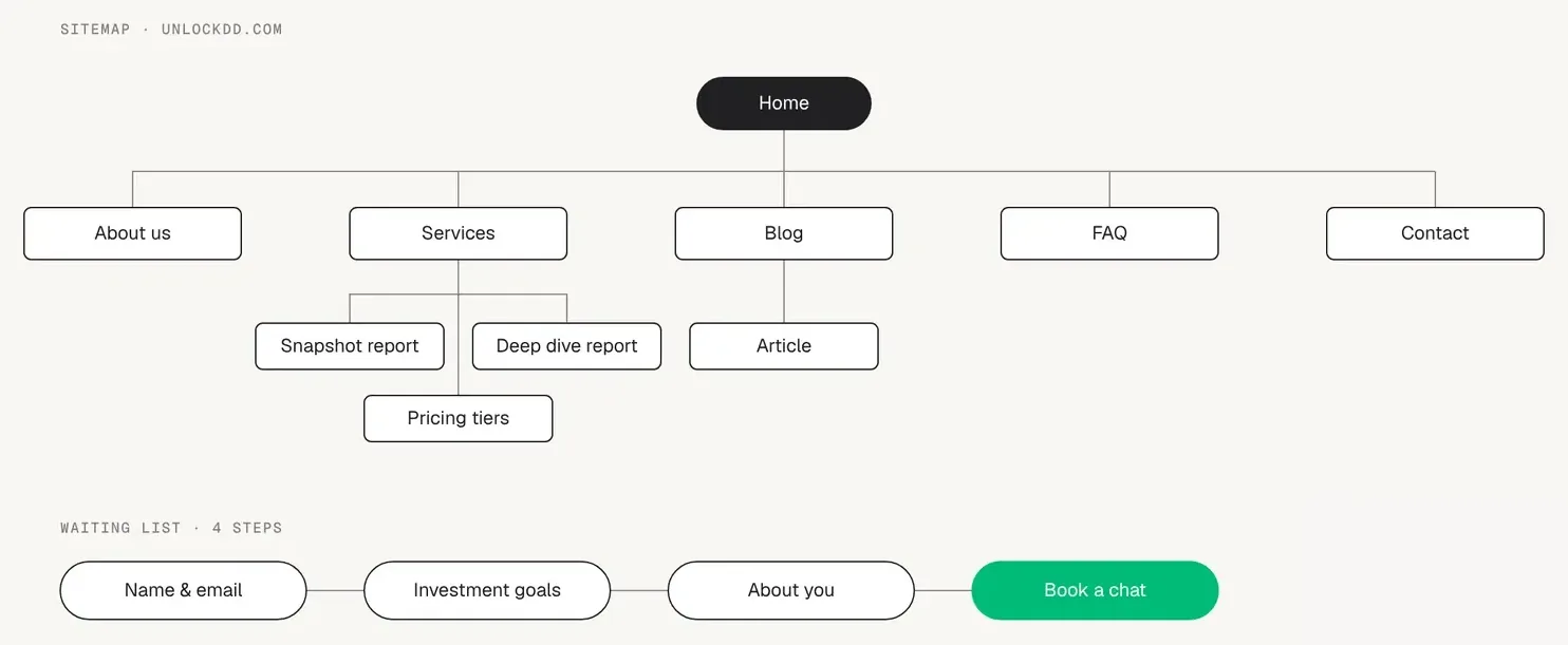 Sitemap and the 4-step waiting list